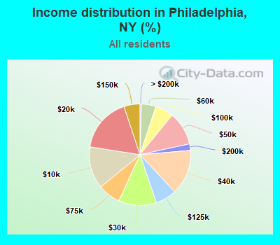 Income distribution in Philadelphia, NY (%)