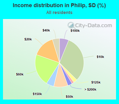Income distribution in Philip, SD (%)