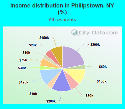 Income distribution in Philipstown, NY (%)