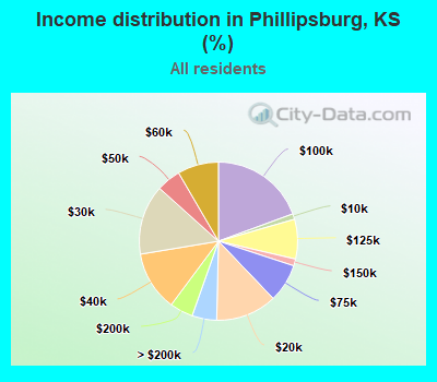 Income distribution in Phillipsburg, KS (%)