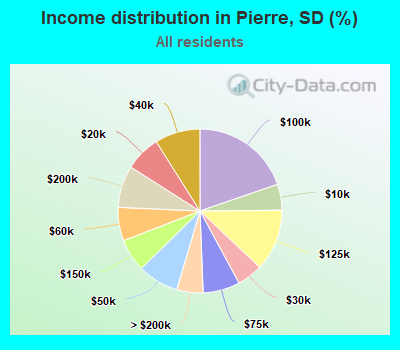 Income distribution in Pierre, SD (%)