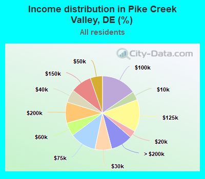 Income distribution in Pike Creek Valley, DE (%)