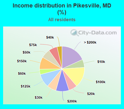 Income distribution in Pikesville, MD (%)