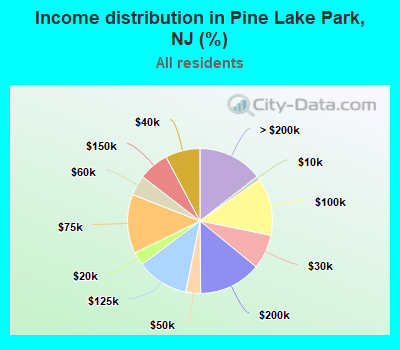 Income distribution in Pine Lake Park, NJ (%)