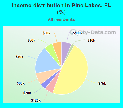 Income distribution in Pine Lakes, FL (%)