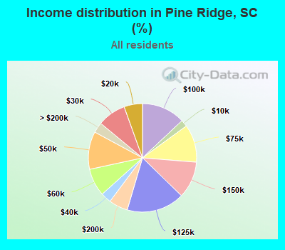 Income distribution in Pine Ridge, SC (%)