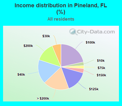 Income distribution in Pineland, FL (%)