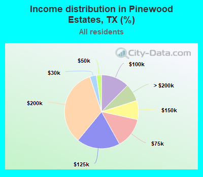 Income distribution in Pinewood Estates, TX (%)