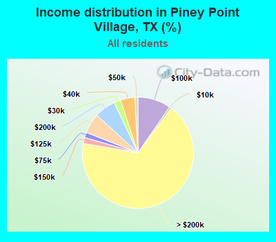 Income distribution in Piney Point Village, TX (%)