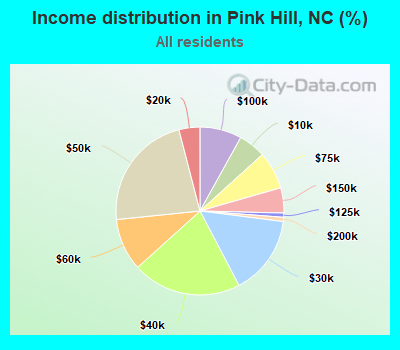 Income distribution in Pink Hill, NC (%)