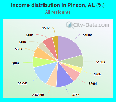 Income distribution in Pinson, AL (%)