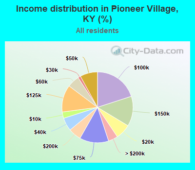 Income distribution in Pioneer Village, KY (%)