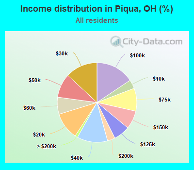 Income distribution in Piqua, OH (%)