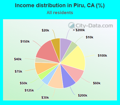 Income distribution in Piru, CA (%)
