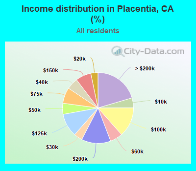 Income distribution in Placentia, CA (%)