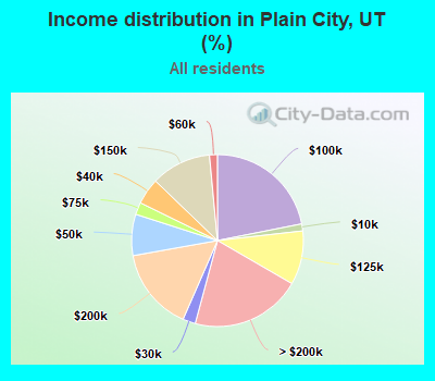 Income distribution in Plain City, UT (%)