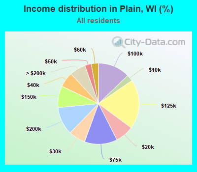 Income distribution in Plain, WI (%)