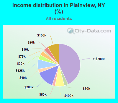 Income distribution in Plainview, NY (%)