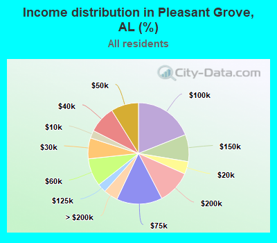 Income distribution in Pleasant Grove, AL (%)