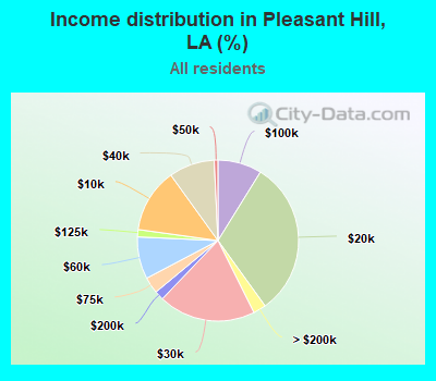 Income distribution in Pleasant Hill, LA (%)