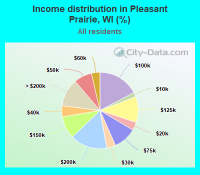 Income distribution in Pleasant Prairie, WI (%)