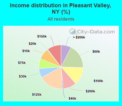 Income distribution in Pleasant Valley, NY (%)