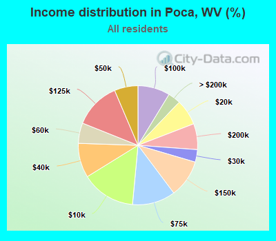 Income distribution in Poca, WV (%)