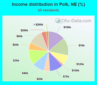 Income distribution in Polk, NE (%)
