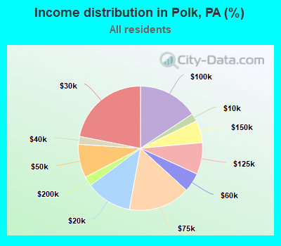 Income distribution in Polk, PA (%)