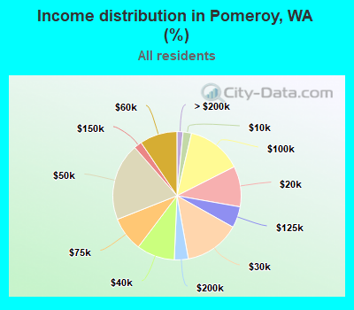 Income distribution in Pomeroy, WA (%)