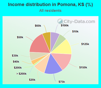 Income distribution in Pomona, KS (%)
