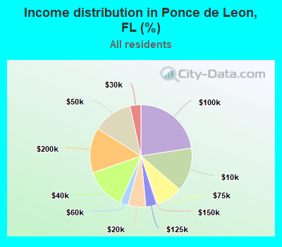 Income distribution in Ponce de Leon, FL (%)