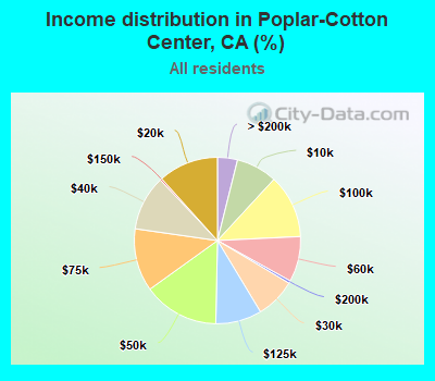 Income distribution in Poplar-Cotton Center, CA (%)