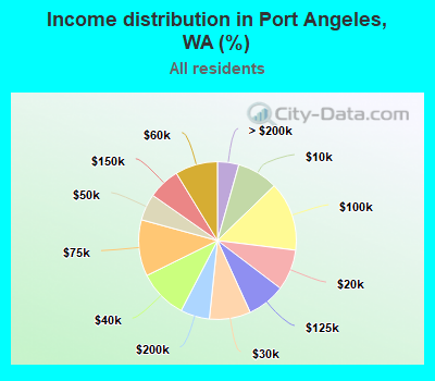 Income distribution in Port Angeles, WA (%)