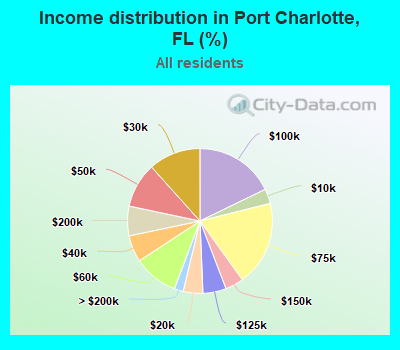 Income distribution in Port Charlotte, FL (%)