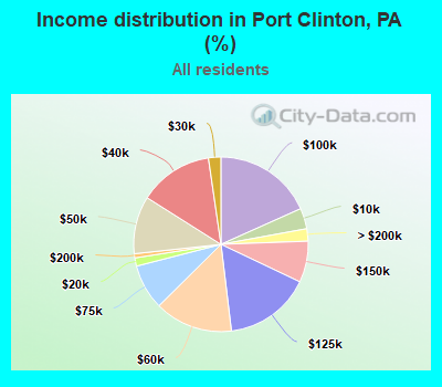 Income distribution in Port Clinton, PA (%)