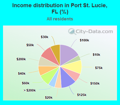 Income distribution in Port St. Lucie, FL (%)