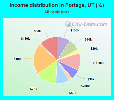 Income distribution in Portage, UT (%)