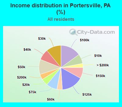 Income distribution in Portersville, PA (%)