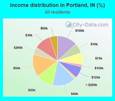 Income distribution in Portland, IN (%)