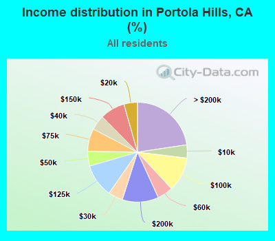 Income distribution in Portola Hills, CA (%)