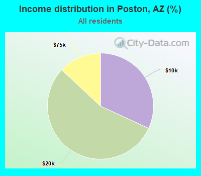 Income distribution in Poston, AZ (%)