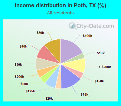 Income distribution in Poth, TX (%)
