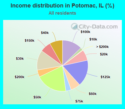 Income distribution in Potomac, IL (%)