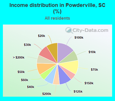 Income distribution in Powderville, SC (%)