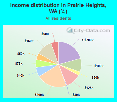 Income distribution in Prairie Heights, WA (%)