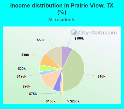 Income distribution in Prairie View, TX (%)