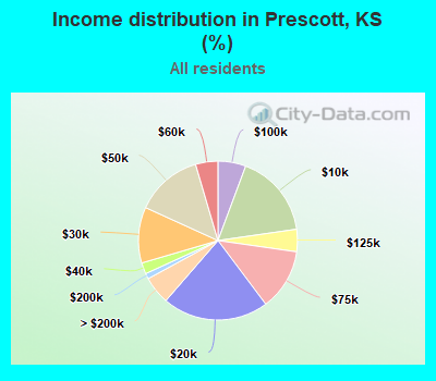 Income distribution in Prescott, KS (%)