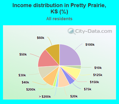 Income distribution in Pretty Prairie, KS (%)