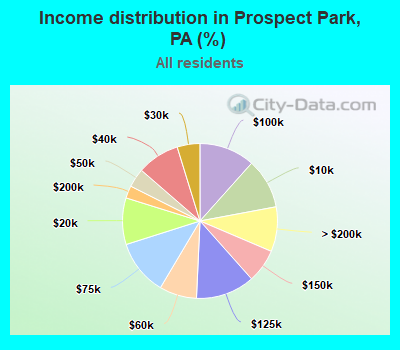 Income distribution in Prospect Park, PA (%)